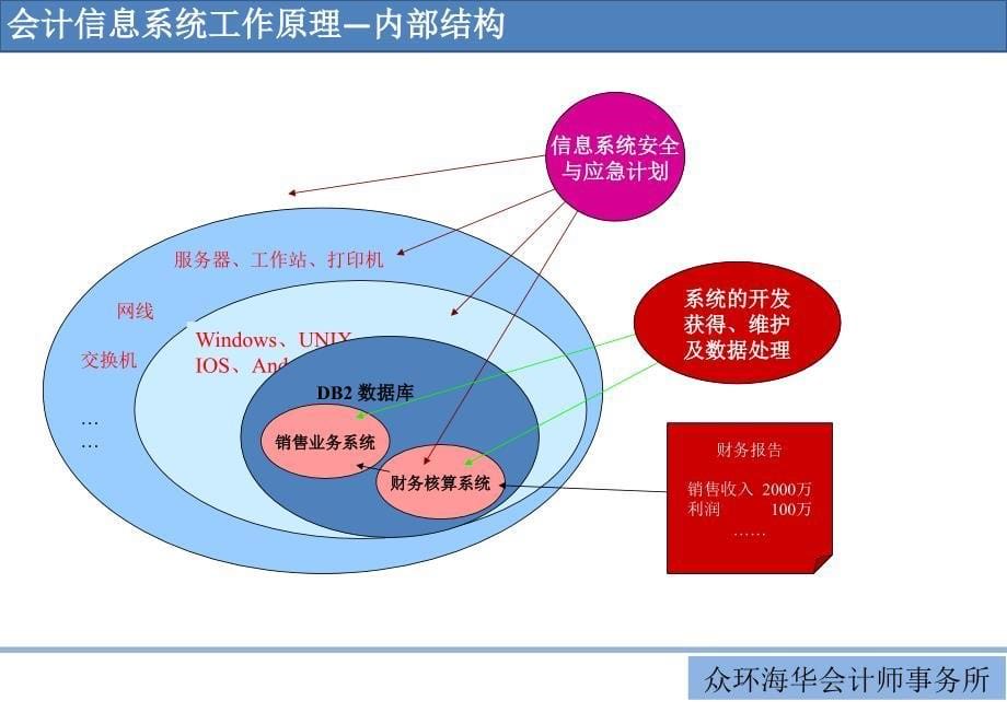 会计信息系统审计.ppt_第5页