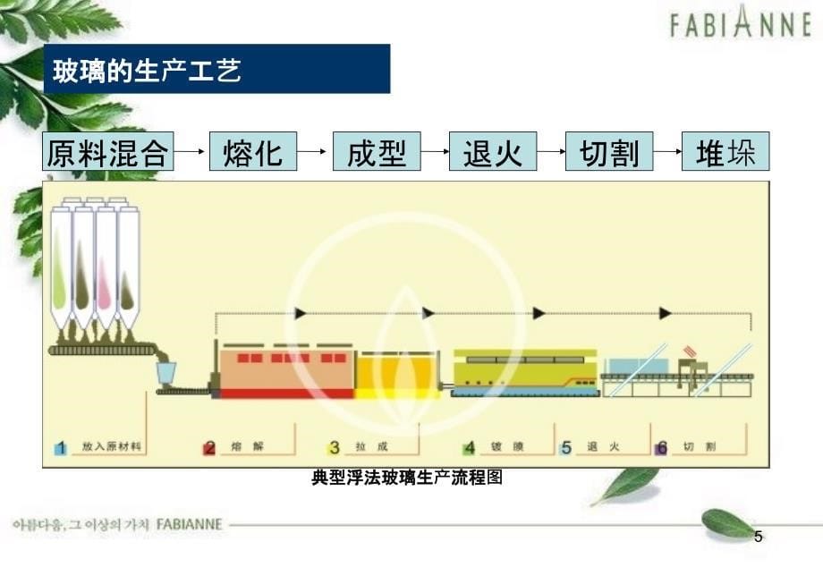 平板玻璃期货基础知识介绍ppt62页_第5页