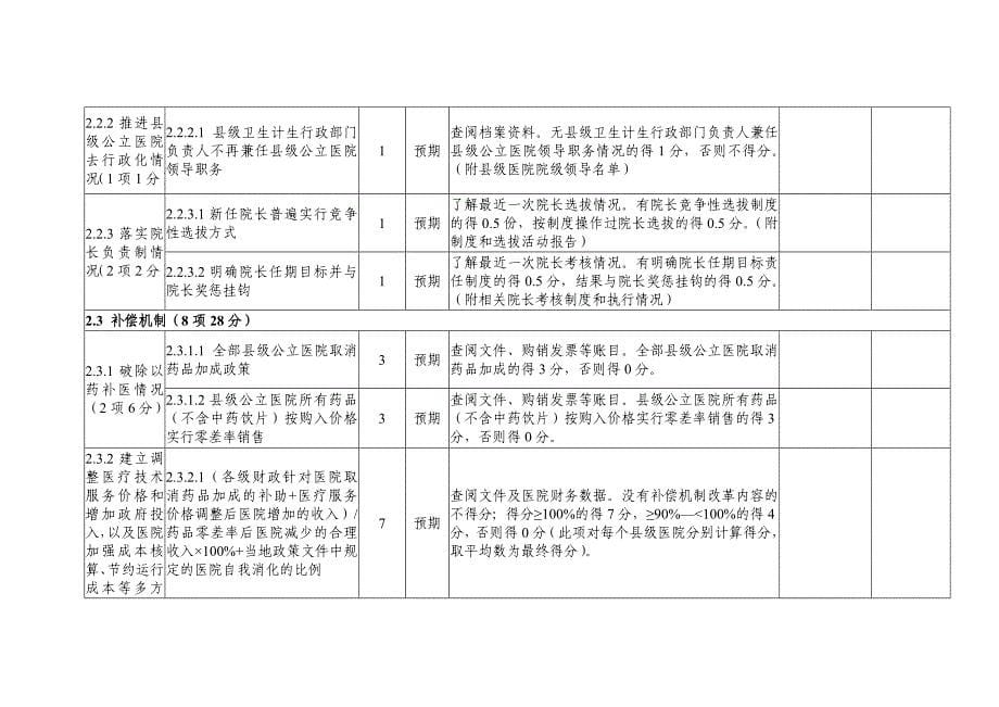 医学专题：县级公立医院综合改革效果评价指标评分表_第5页