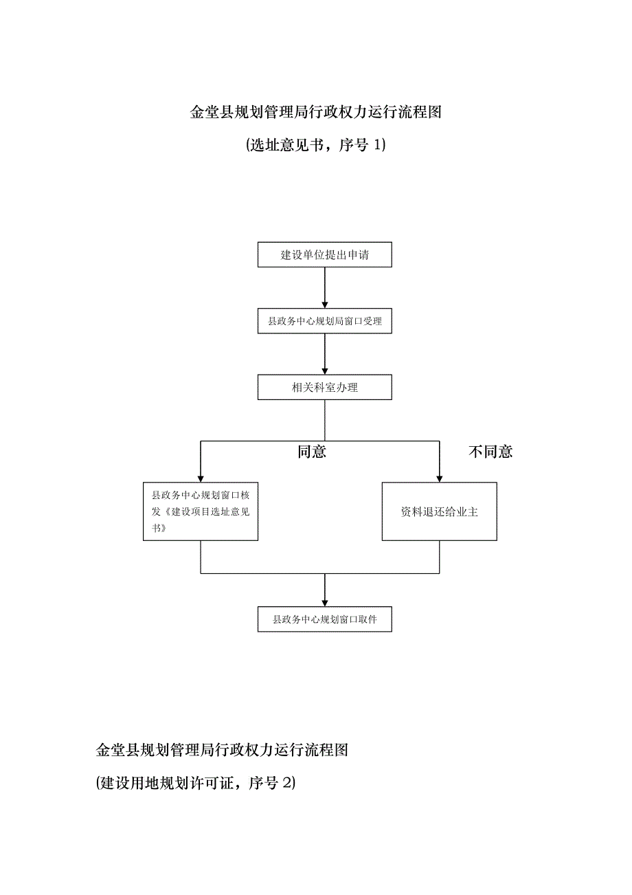 成都市规划管理局行政权力运行流程图_第1页