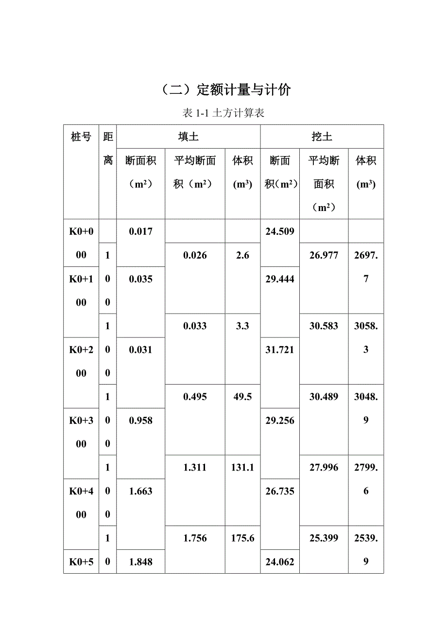 市政工程课程设计_第3页