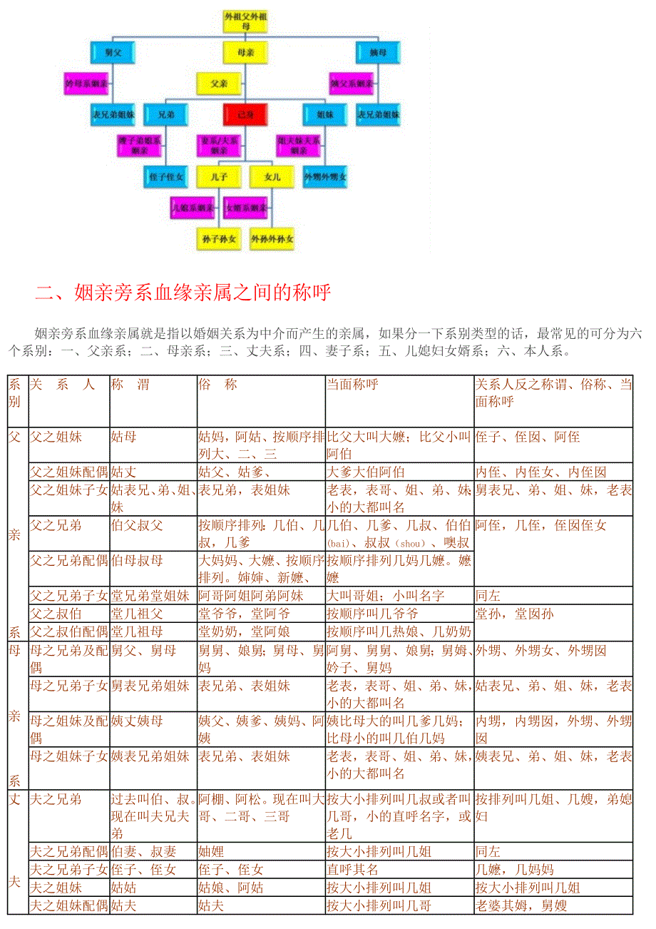 亲戚关系及称呼_第3页