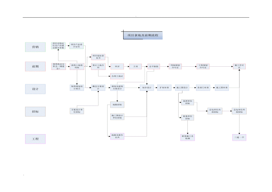 拿地工作流程及要点_第1页