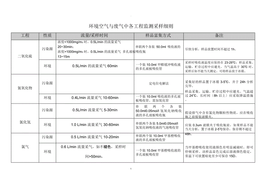 环境空气及废气采样方法综合版_第1页