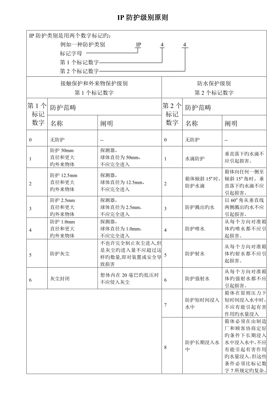 IP防护等级重点标准_第1页