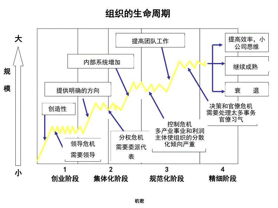 组织变革的阶段及特征_第2页