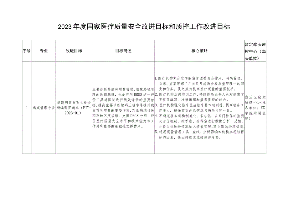 2023年度国家医疗质量安全改进目标和质控工作改进目标_第1页