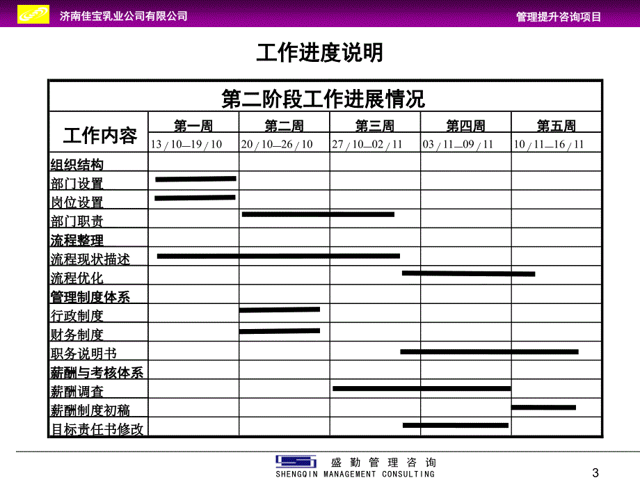 管理提升咨询项目二阶段汇报bpco_第3页