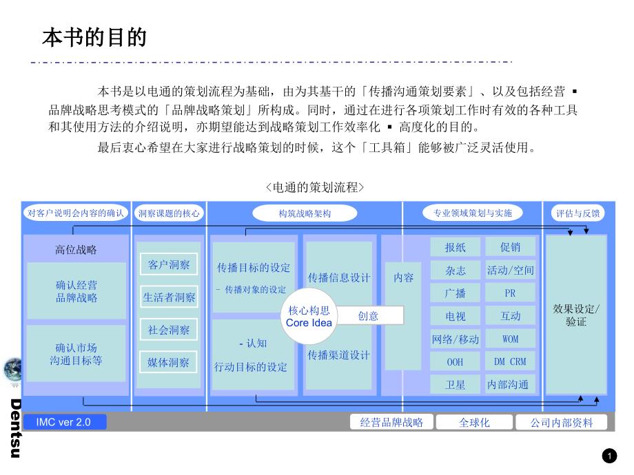 电通战略策划工具箱_第3页