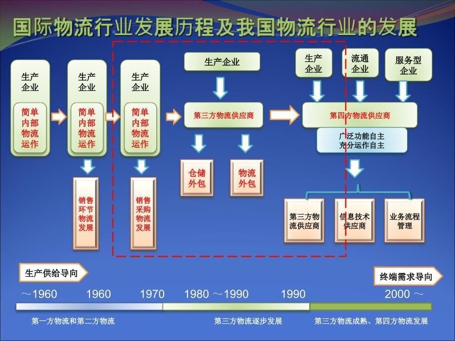 第二讲物流学科专业方向与特色课件_第5页