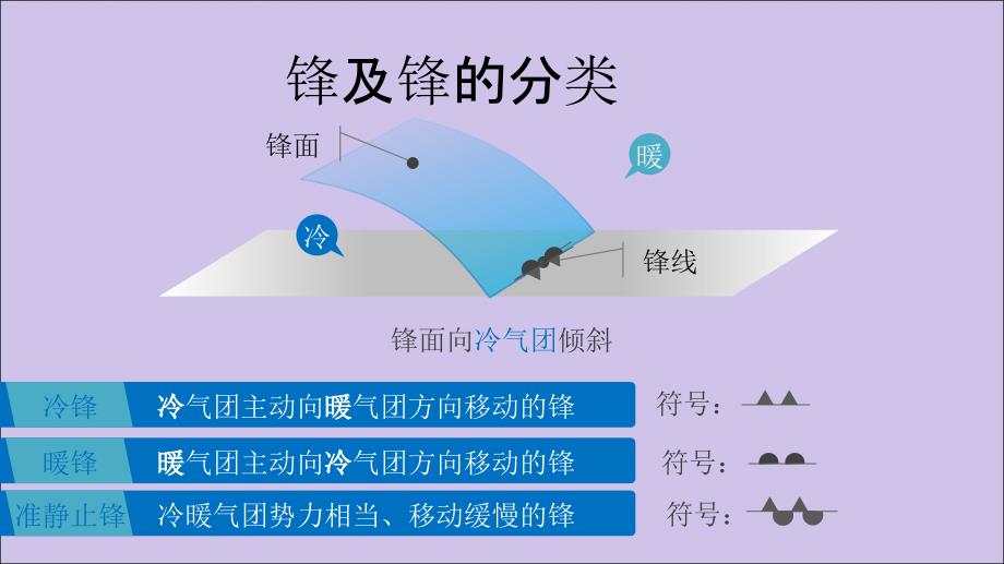 同步精品课堂2022-2023学年高中地理第二单元地球上的大气2.3常见的天气系统课件新人教版必修_第4页