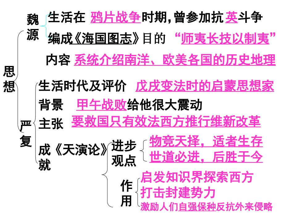 人教版八年级上册历史第七单元复习课件_第4页