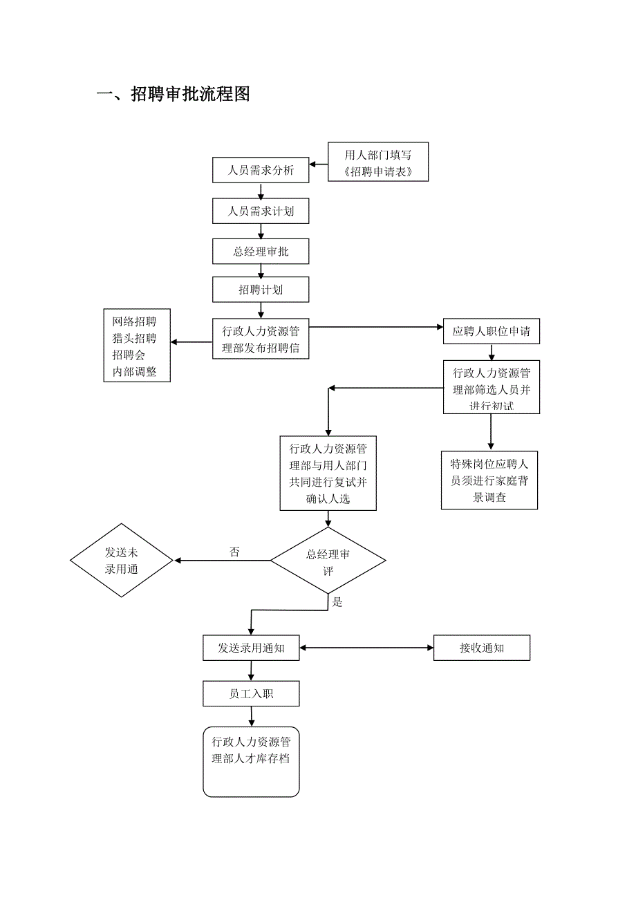 人事审批流程图_第1页