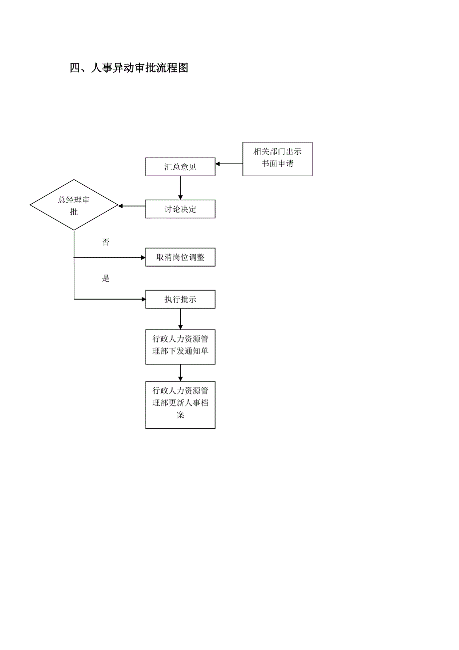 人事审批流程图_第4页