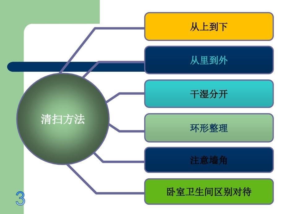 酒店客房培训资料.ppt_第5页