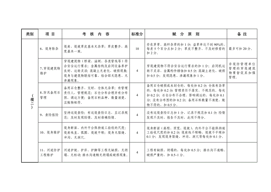 湖北省河道堤防管理考核标准试行_第2页