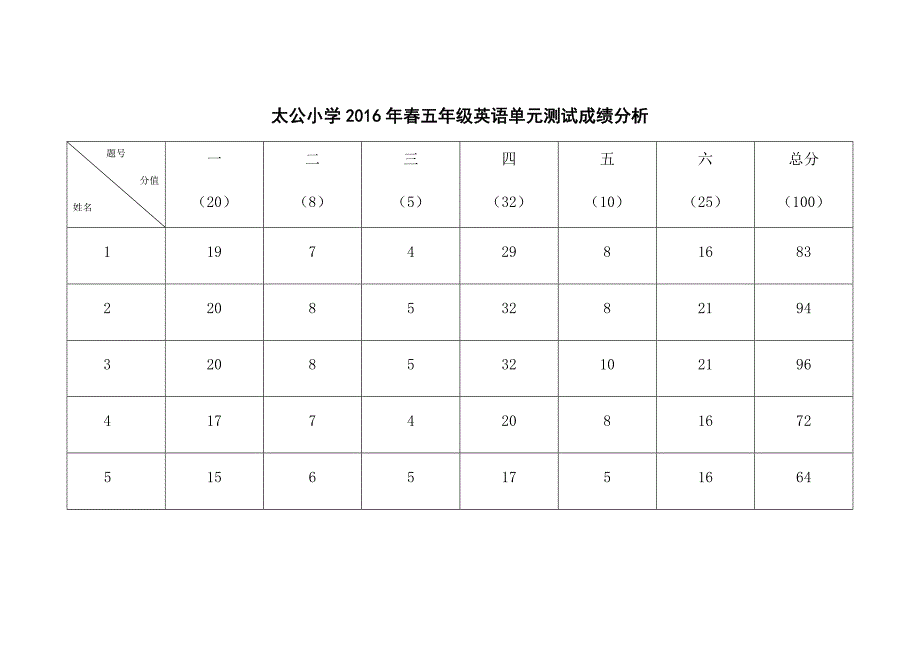 2016年春五年级英语单元测试成绩分析(1)_第1页