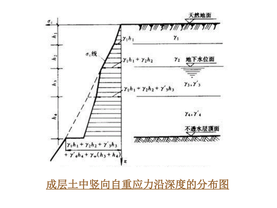 土建工程与基础课件14次课4.2地基中的应力与变形_第4页