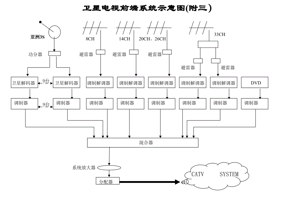 卫星电视前端系统示意图_第1页