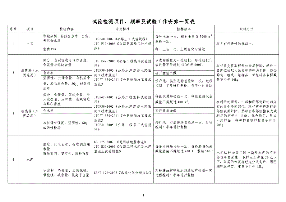 (XXXX1016)高速公路试验项目及频率汇总表_第1页