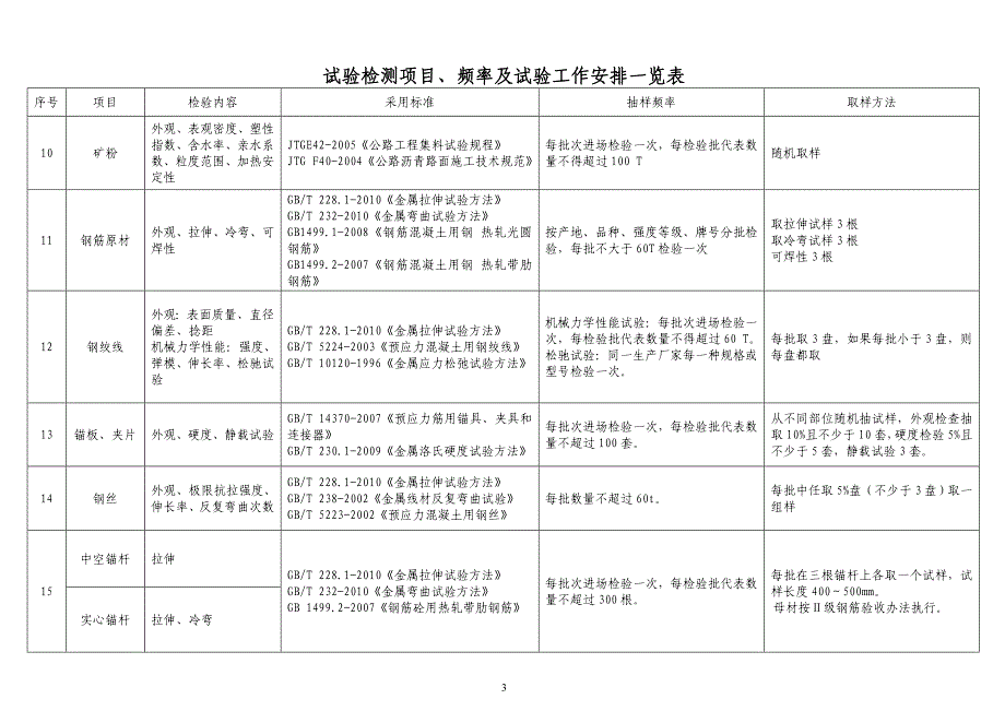 (XXXX1016)高速公路试验项目及频率汇总表_第3页