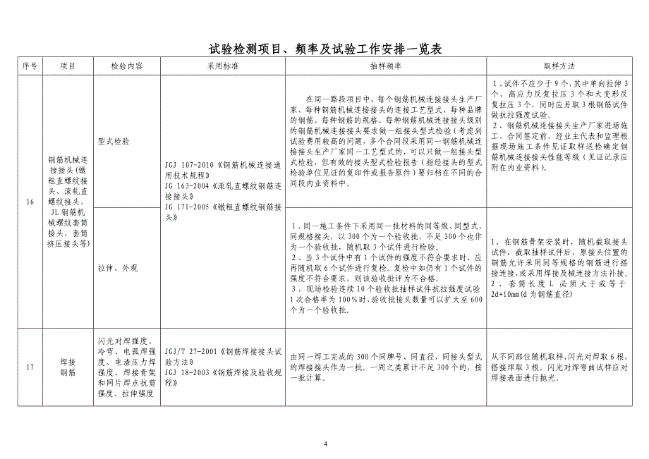 (XXXX1016)高速公路试验项目及频率汇总表_第4页