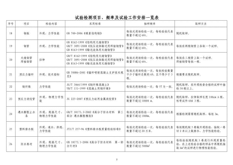 (XXXX1016)高速公路试验项目及频率汇总表_第5页