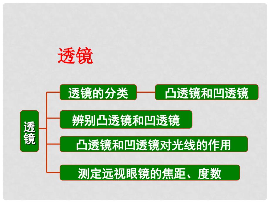 八年级物理下册 6.1《透镜》课件 （新版）北师大版_第1页