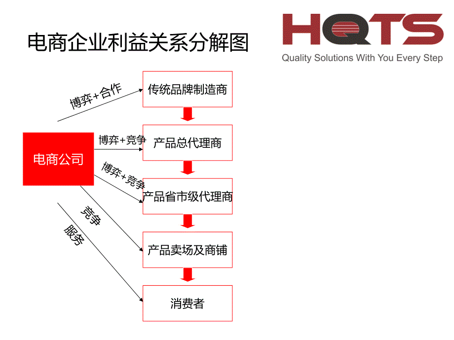 电商企业成本构成_第3页