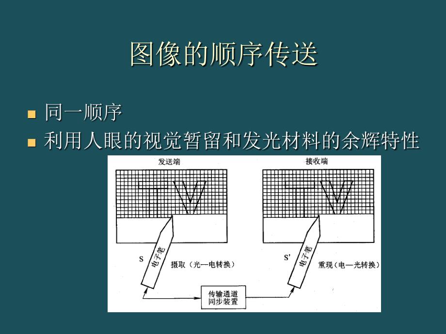 5电视传像原理与CRT显示技术ppt课件_第4页