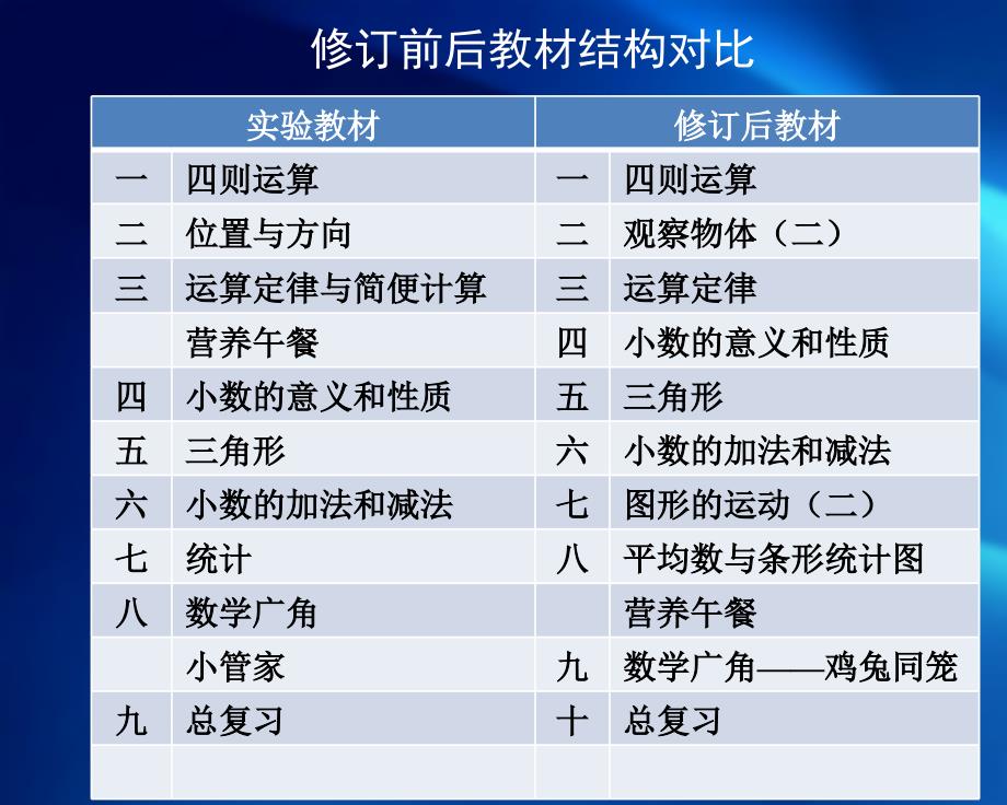 《义务教育教科书&#183;数学》四年级下册教材介绍（刘福林）(1)_第3页