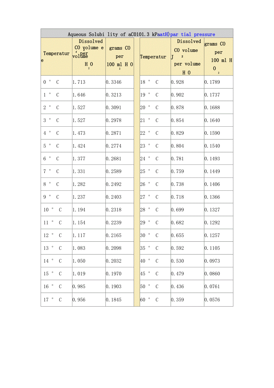 二氧化碳在水中的溶解度_第1页