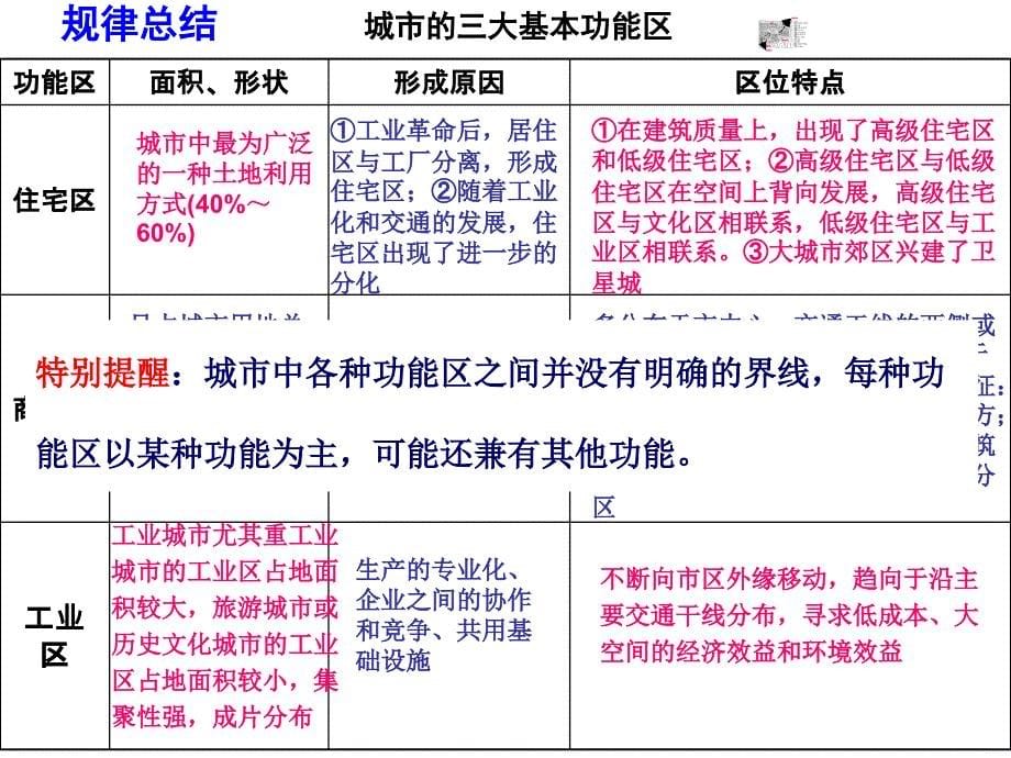 城市功能区及影响因素use_第5页