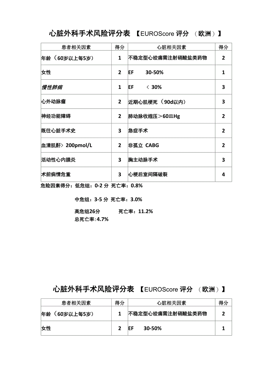 心脏外科手术风险评分表_第1页