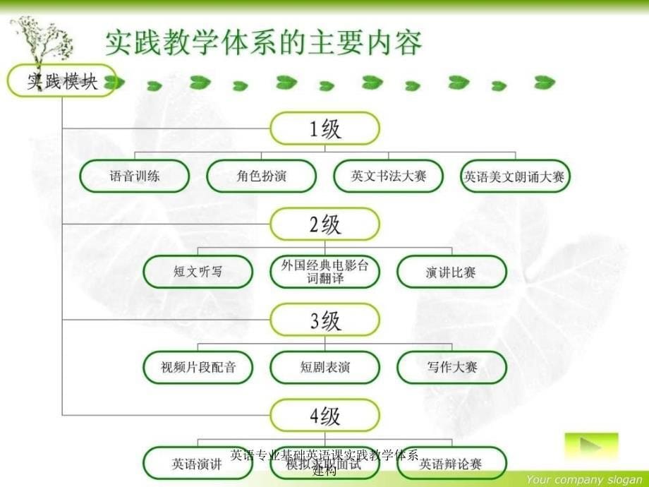 英语专业基础英语课实践教学体系建构课件_第5页