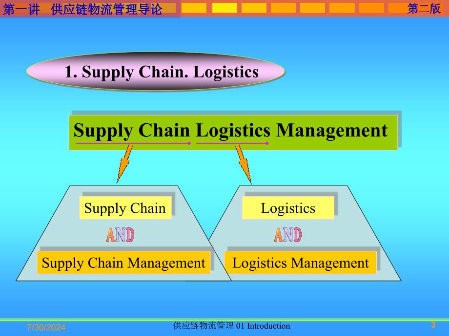 供应链物流管理01Introduction课件_第3页