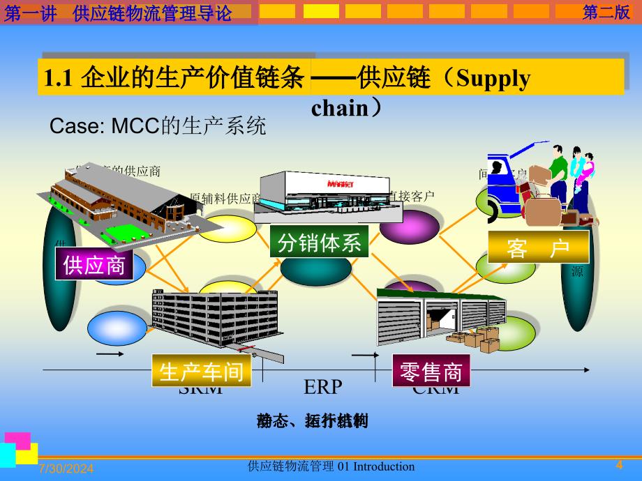 供应链物流管理01Introduction课件_第4页