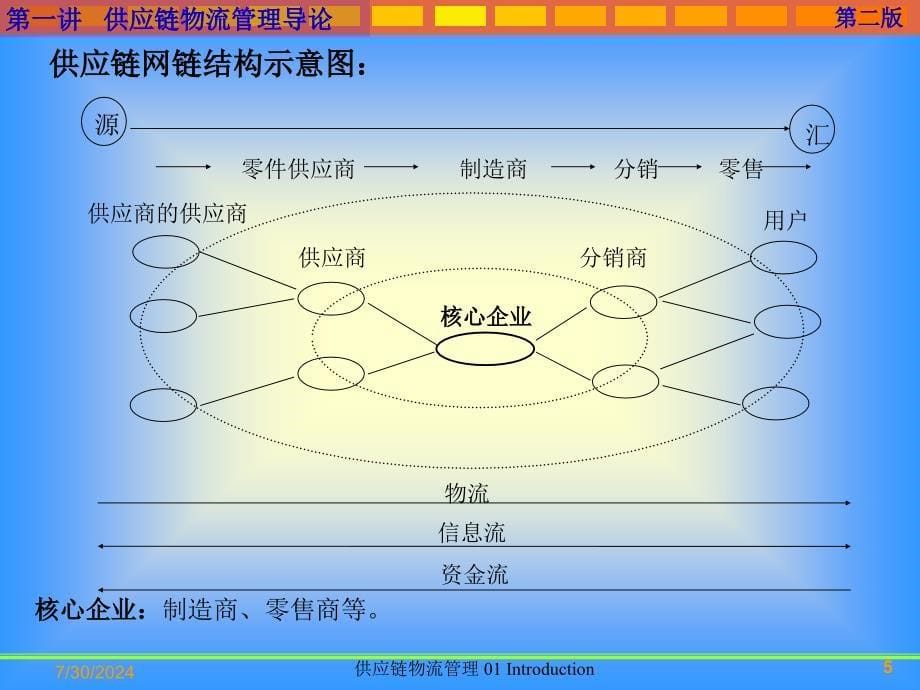 供应链物流管理01Introduction课件_第5页