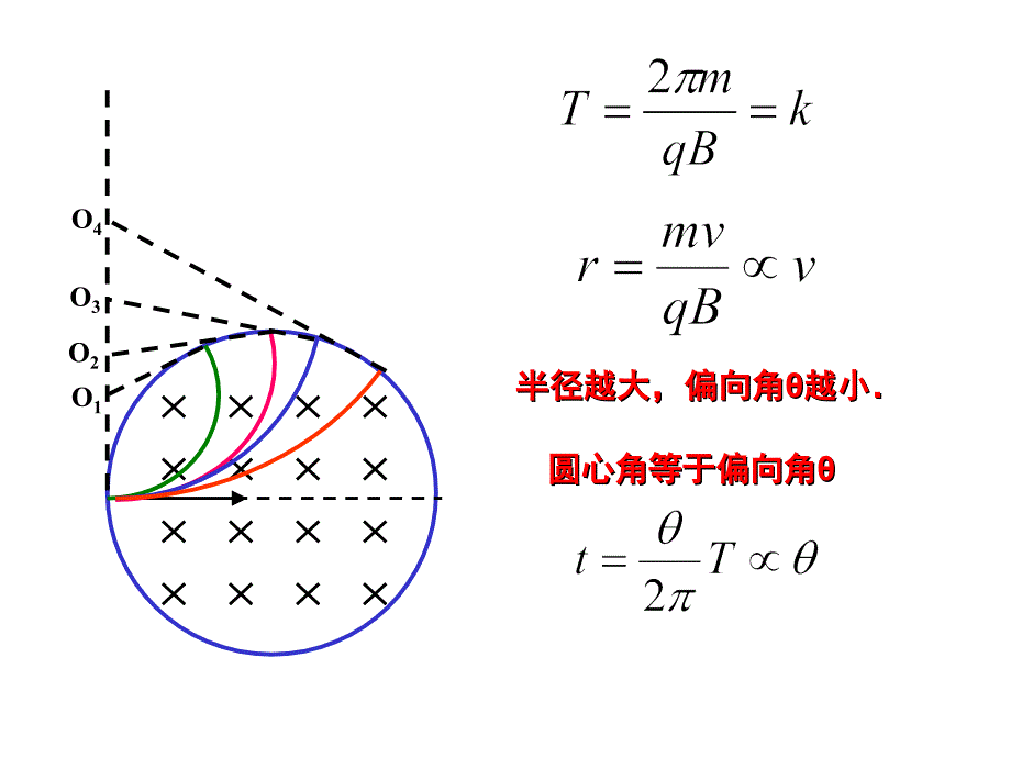 带点粒子在圆形边界磁场中运动课件_第3页