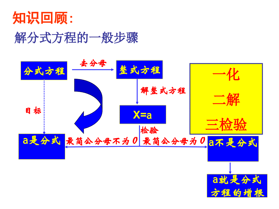 分式方程的增根和无解精品公开课_第1页