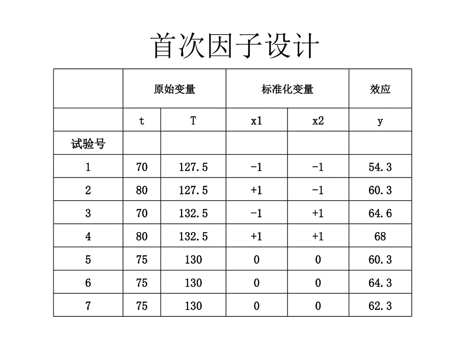 质量控制与质量管理：3-响应曲面法_第3页