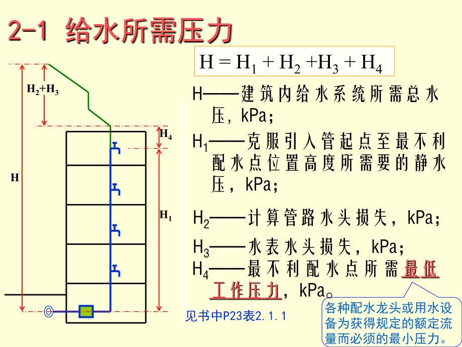 fA第2章 建筑内部给水所需的 水、水量和增压贮水设备_第3页