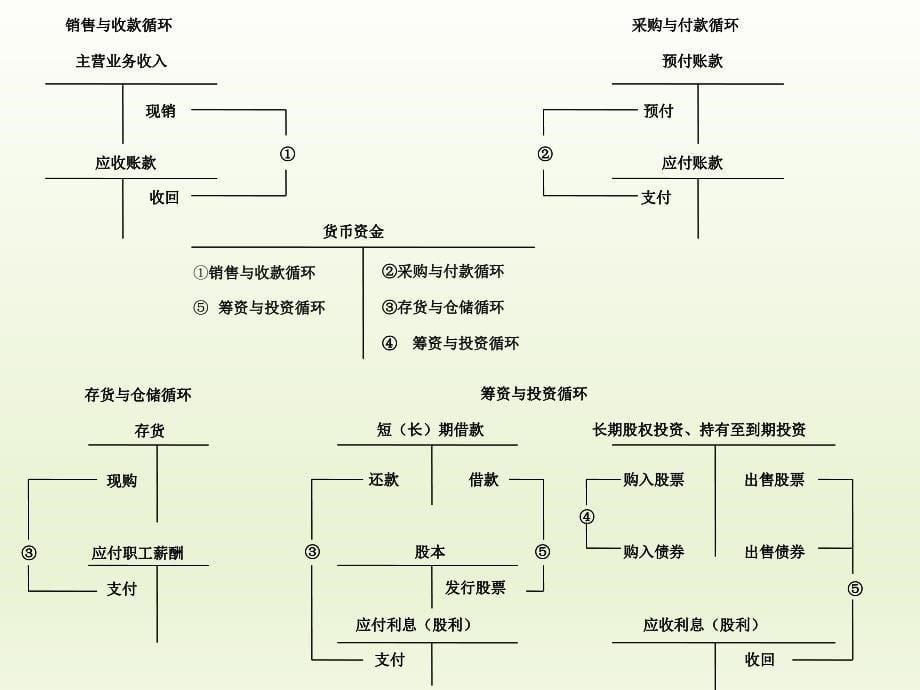 审计学基础资产审计_第5页