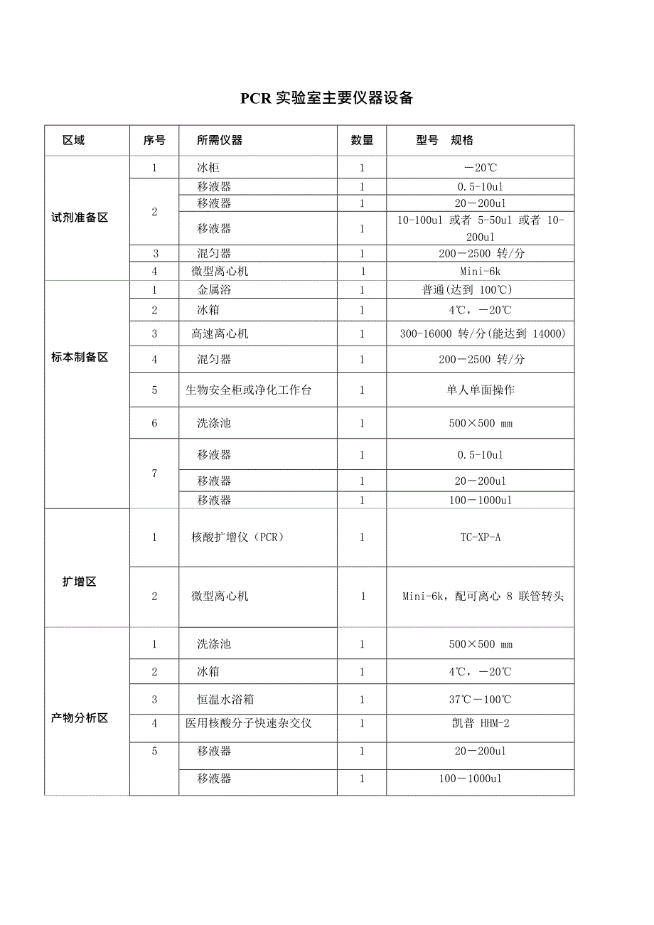 PCR实验室主要仪器设备和耗材清单(最新整理)_第1页