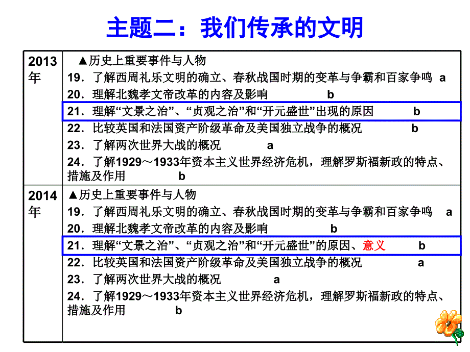 中考社会思品考试说明解读与复习策略_第3页