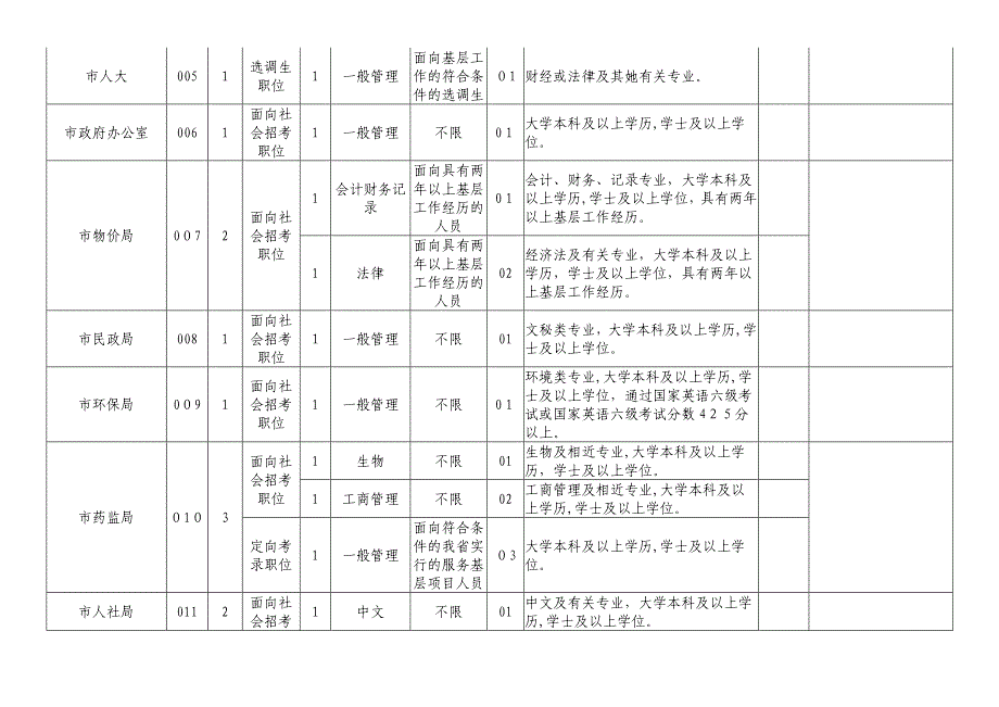 聊城市考试录用公务员职位表_第2页