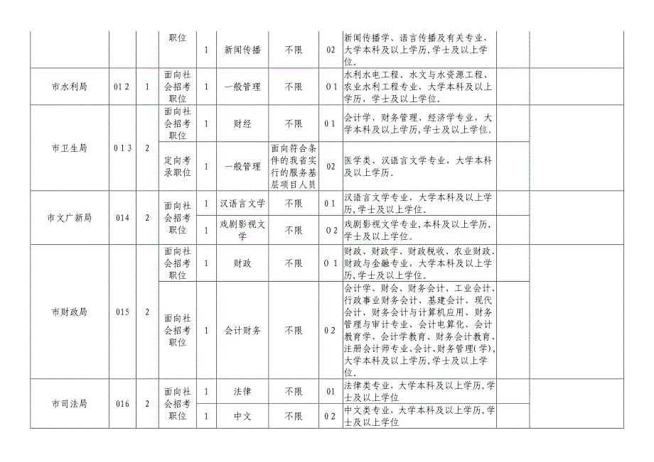 聊城市考试录用公务员职位表_第3页