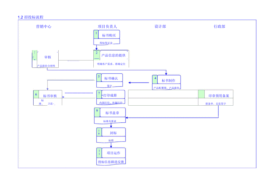 工程项目管理运作流程_第4页