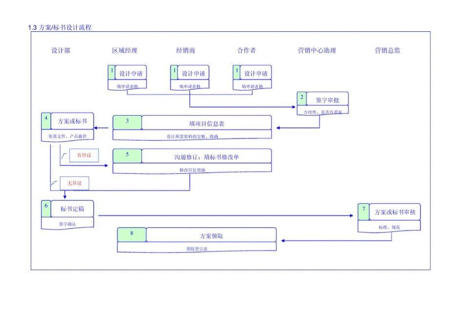 工程项目管理运作流程_第5页