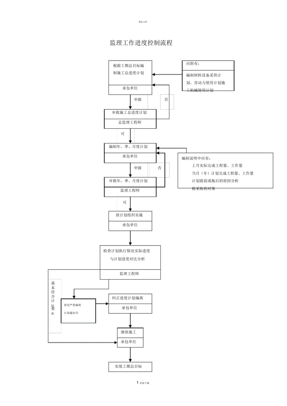 监理工作进度控制流程_第1页